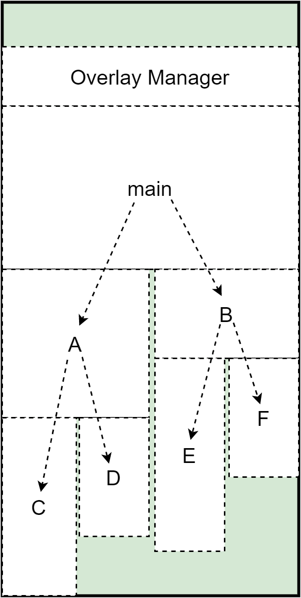 6-2 覆盖装入调用树状图