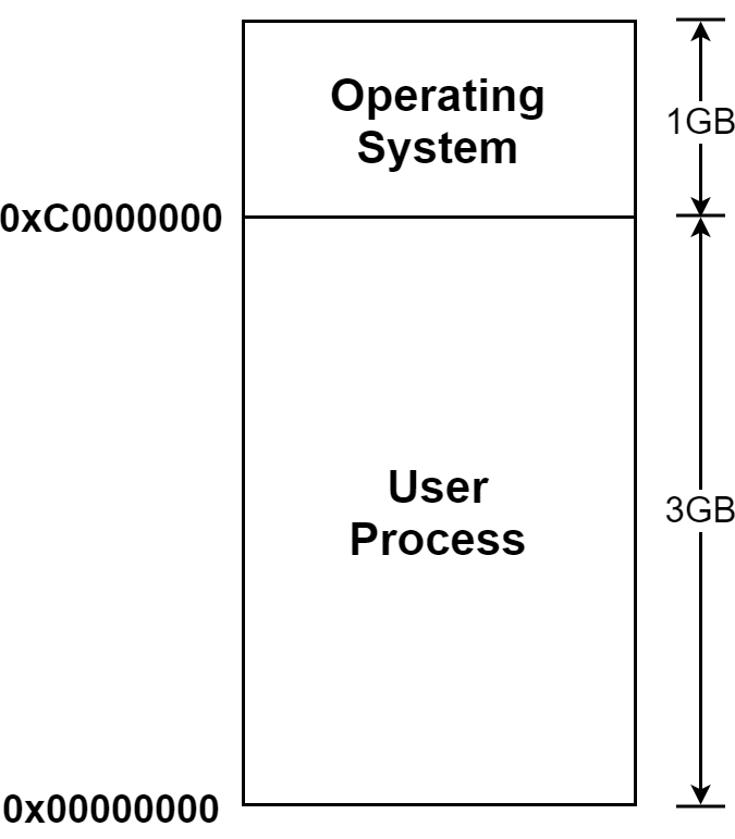 6.1-Linux进程虚拟空间分布
